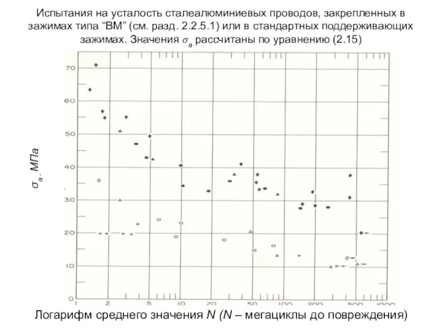 Испытания на усталость сталеалюминиевых проводов, закрепленных в зажимах типа “BM” (см. разд.