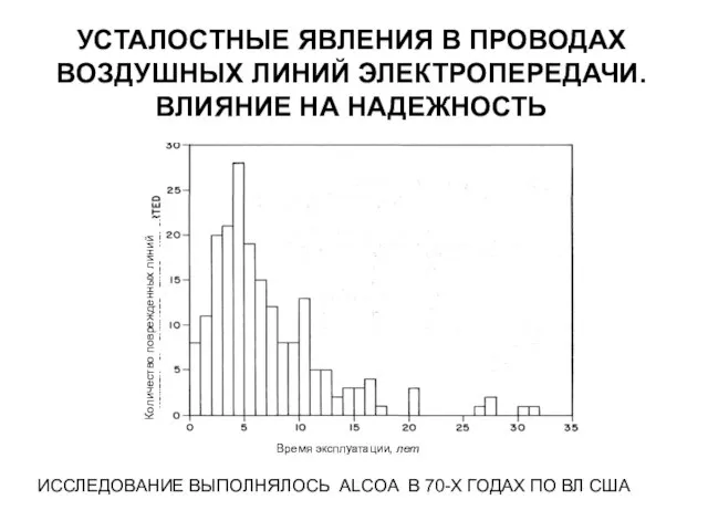 Время эксплуатации, лет Количество поврежденных линий УСТАЛОСТНЫЕ ЯВЛЕНИЯ В ПРОВОДАХ ВОЗДУШНЫХ ЛИНИЙ