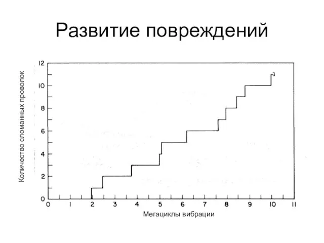 Развитие повреждений Количество сломанных проволок Мегациклы вибрации