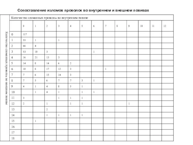 Сопоставление изломов проволок во внутреннем и внешнем повивах