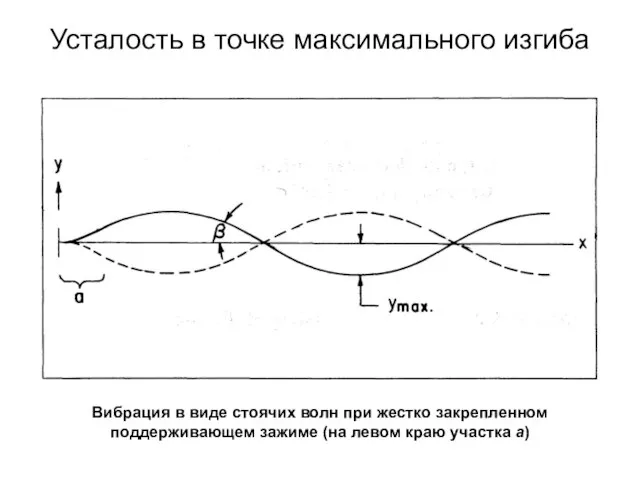 Усталость в точке максимального изгиба Вибрация в виде стоячих волн при жестко