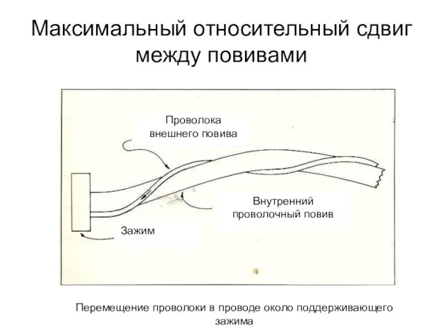 Максимальный относительный сдвиг между повивами Перемещение проволоки в проводе около поддерживающего зажима