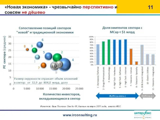 «Новая экономика» - чрезвычайно перспективно и совсем не дёшево www.irconsulting.ru Источник: база