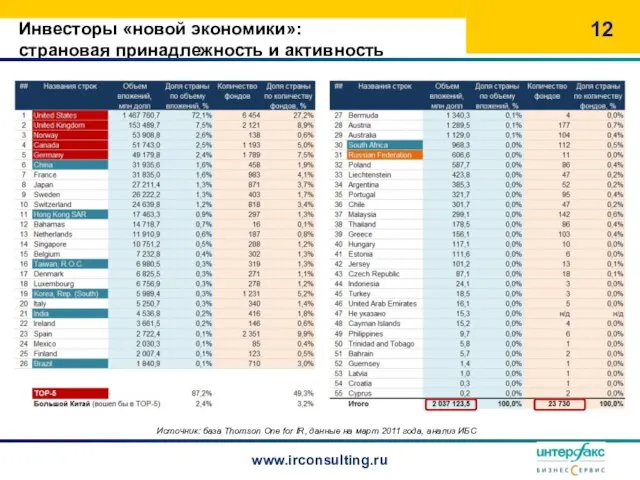 Инвесторы «новой экономики»: страновая принадлежность и активность www.irconsulting.ru Источник: база Thomson One