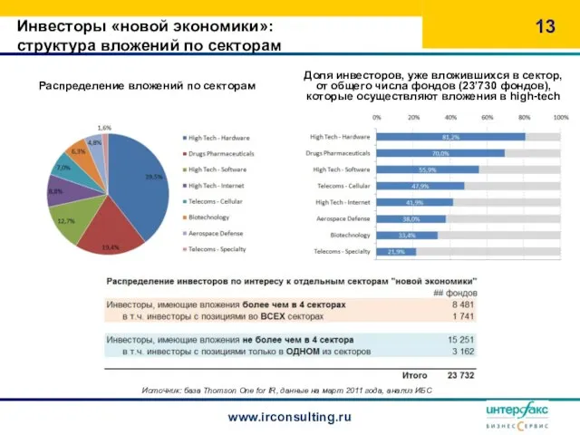 Распределение вложений по секторам www.irconsulting.ru Источник: база Thomson One for IR, данные