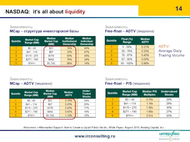 NASDAQ: it’s all about liquidity Зависимость: MCap – структура инвесторской базы www.irconsulting.ru