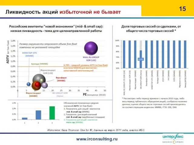 Ликвидность акций избыточной не бывает www.irconsulting.ru Источник: база Thomson One for IR,