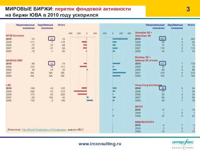 МИРОВЫЕ БИРЖИ: переток фондовой активности на биржи ЮВА в 2010 году ускорился