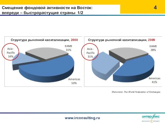 Источник: The World Federation of Exchanges Структура рыночной капитализации, 2000 Структура рыночной