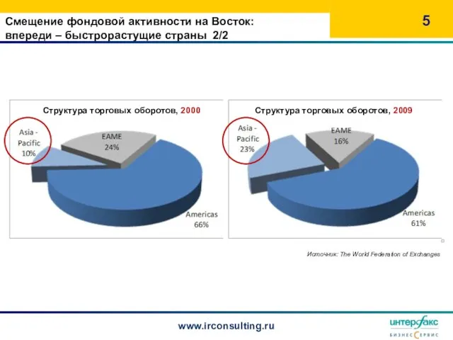 Источник: The World Federation of Exchanges Структура торговых оборотов, 2000 Структура торговых