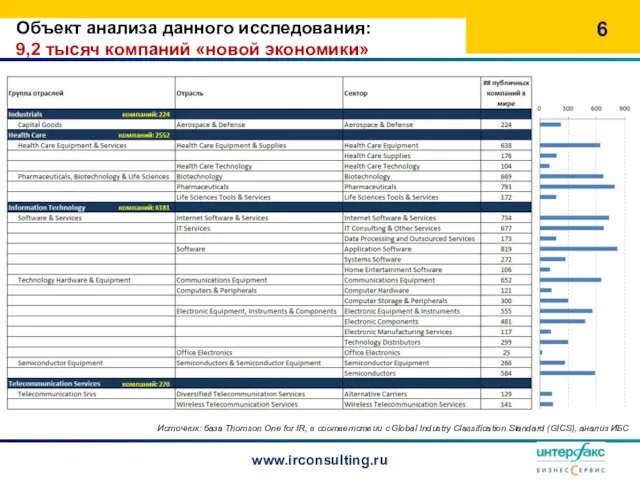 Объект анализа данного исследования: 9,2 тысяч компаний «новой экономики» www.irconsulting.ru Источник: база