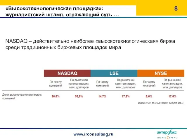«Высокотехнологическая площадка»: журналистский штамп, отражающий суть … www.irconsulting.ru Источник: данные бирж, анализ