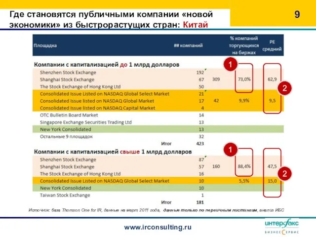 Где становятся публичными компании «новой экономики» из быстрорастущих стран: Китай www.irconsulting.ru 1