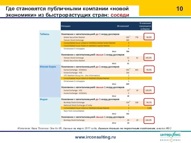 Где становятся публичными компании «новой экономики» из быстрорастущих стран: соседи www.irconsulting.ru Источник: