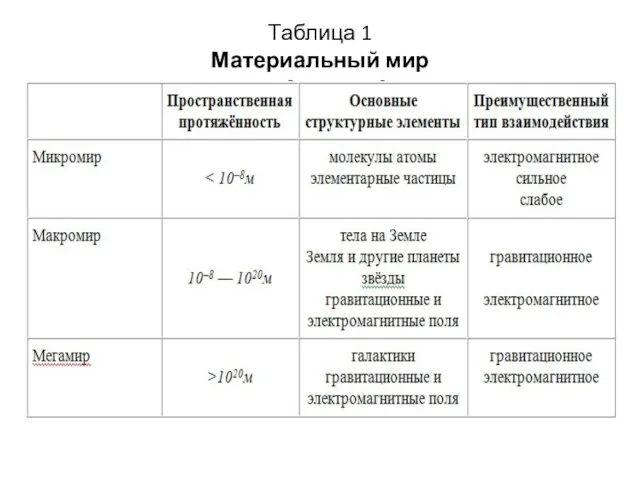 Таблица 1 Материальный мир