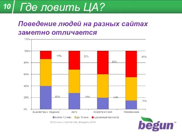 Где ловить ЦА? Поведение людей на разных сайтах заметно отличается Источник: LiveInternet, февраль 2009