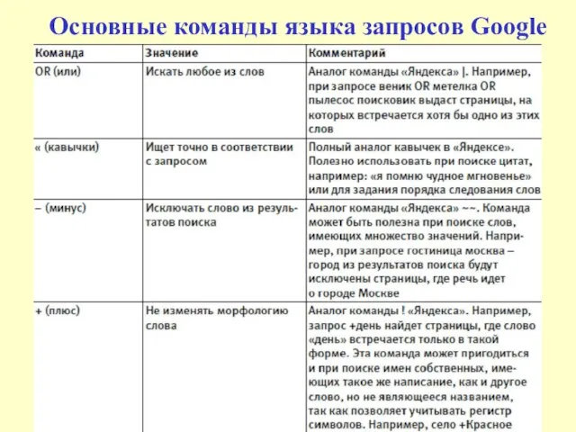 Основные команды языка запросов Google