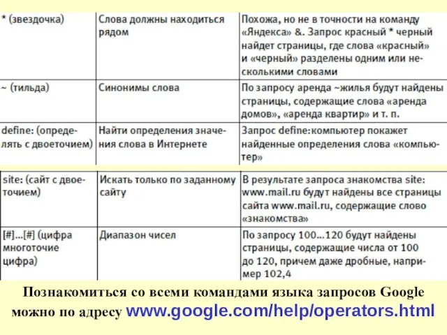 Познакомиться со всеми командами языка запросов Google можно по адресу www.google.com/help/operators.html