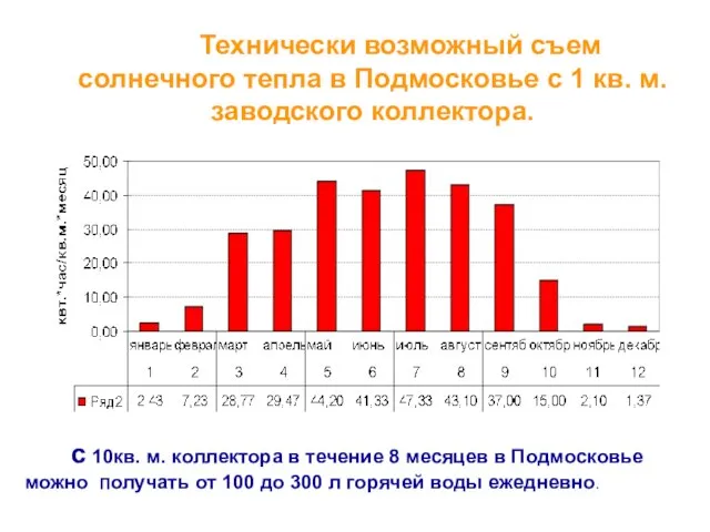 с 10кв. м. коллектора в течение 8 месяцев в Подмосковье можно Получать