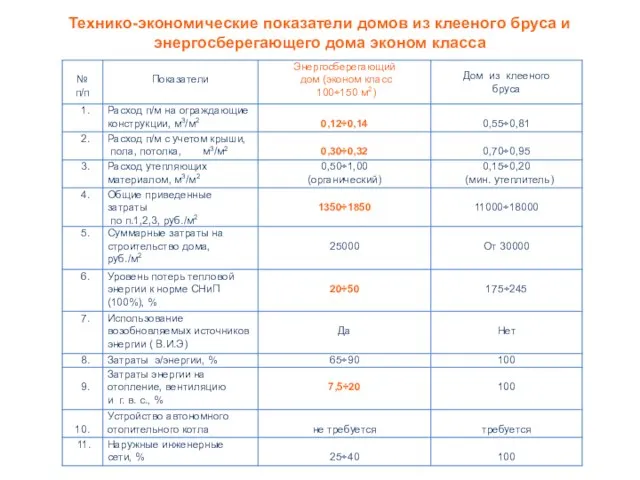 Технико-экономические показатели домов из клееного бруса и энергосберегающего дома эконом класса