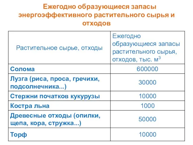 Ежегодно образующиеся запасы энергоэффективного растительного сырья и отходов