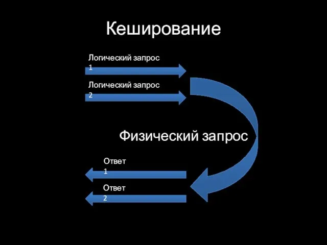 Кеширование Физический запрос Логический запрос 1 Логический запрос 2 Ответ 1 Ответ 2