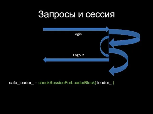 Запросы и сессия safe_loader_ = checkSessionForLoaderBlock( loader_ ) Login Logout