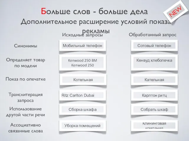 Дополнительное расширение условий показа рекламы Определяет товар по модели Показ по опечатке