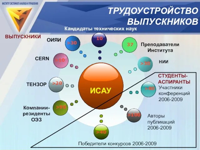 ИСАУ 10 >40 >80 >100 >20 ТЕНЗОР Кандидаты технических наук Победители конкурсов