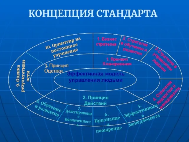 КОНЦЕПЦИЯ СТАНДАРТА Эффективная модель управления людьми 1. Принцип Планирования 2. Принцип Действий