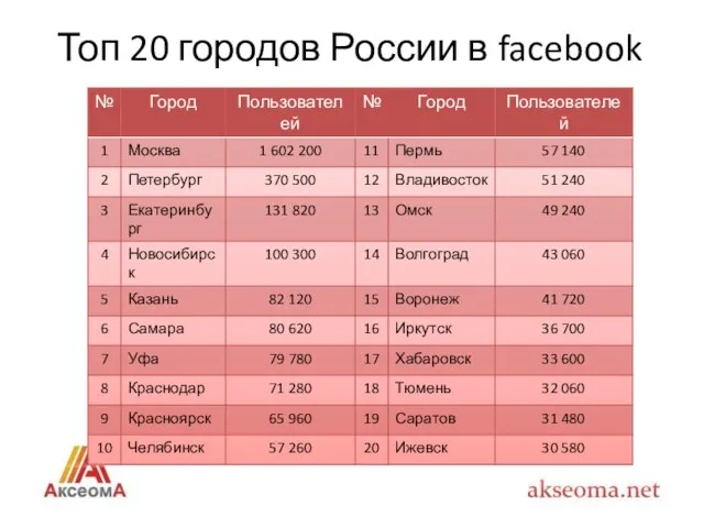 Топ 20 городов России в facebook