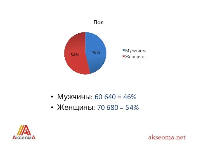 Мужчины: 60 640 = 46% Женщины: 70 680 = 54%