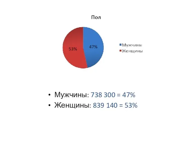 Мужчины: 738 300 = 47% Женщины: 839 140 = 53%