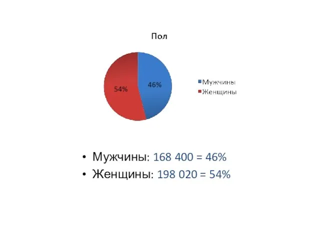 Мужчины: 168 400 = 46% Женщины: 198 020 = 54%