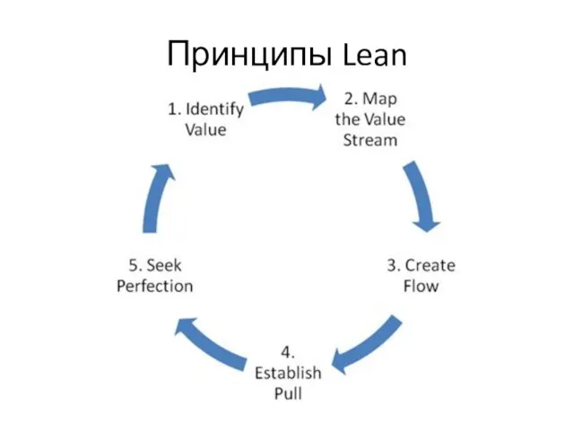 Принципы Lean