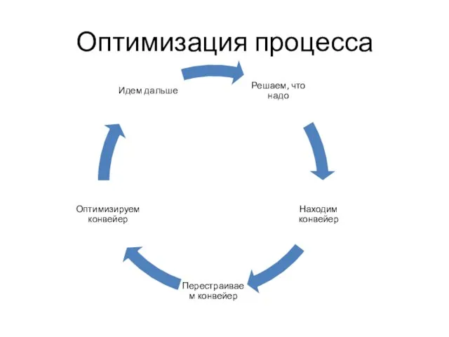 Оптимизация процесса