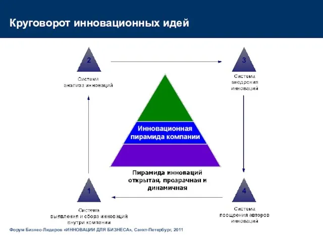 Круговорот инновационных идей Форум Бизнес-Лидеров «ИННОВАЦИИ ДЛЯ БИЗНЕСА», Санкт-Петербург, 2011