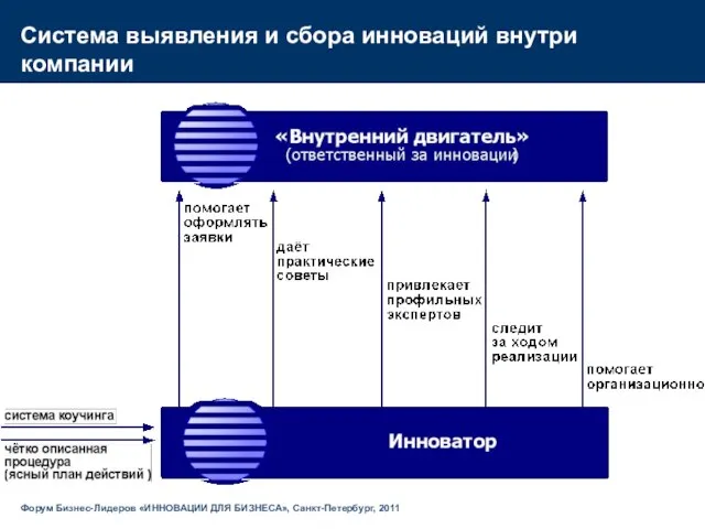 Система выявления и сбора инноваций внутри компании Форум Бизнес-Лидеров «ИННОВАЦИИ ДЛЯ БИЗНЕСА», Санкт-Петербург, 2011