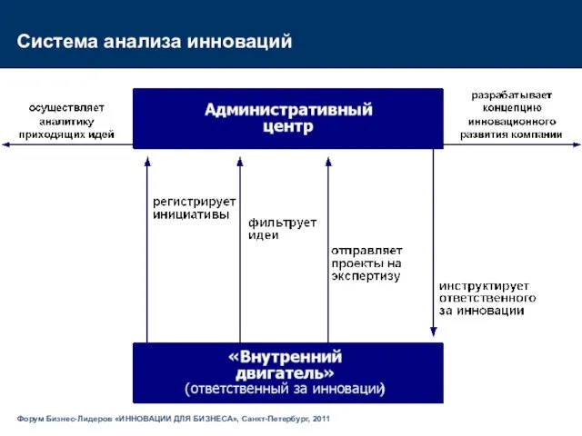 Система анализа инноваций Форум Бизнес-Лидеров «ИННОВАЦИИ ДЛЯ БИЗНЕСА», Санкт-Петербург, 2011