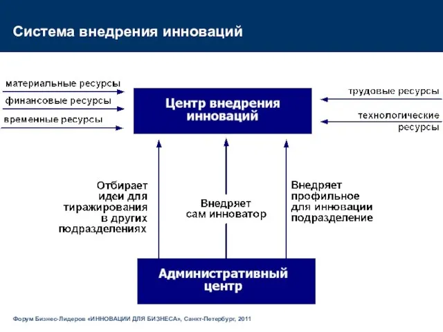 Система внедрения инноваций Форум Бизнес-Лидеров «ИННОВАЦИИ ДЛЯ БИЗНЕСА», Санкт-Петербург, 2011