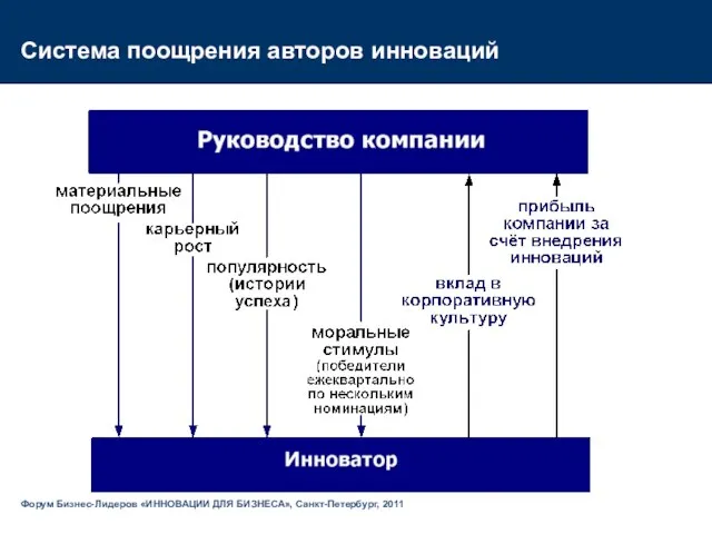 Система поощрения авторов инноваций Форум Бизнес-Лидеров «ИННОВАЦИИ ДЛЯ БИЗНЕСА», Санкт-Петербург, 2011