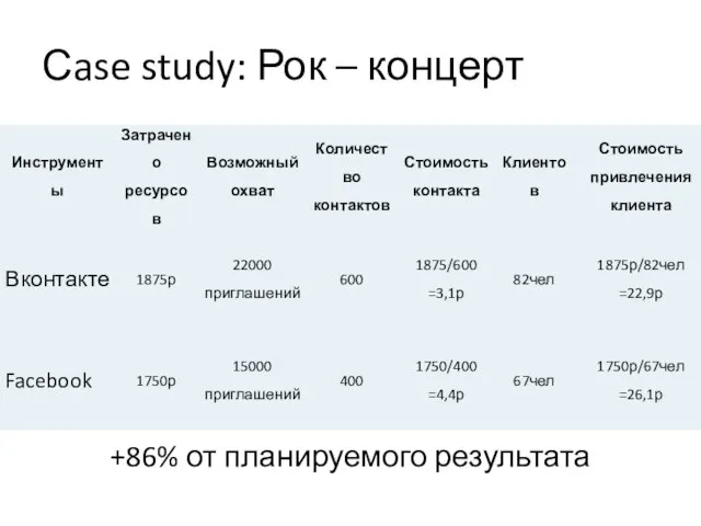 +86% от планируемого результата Сase study: Рок – концерт