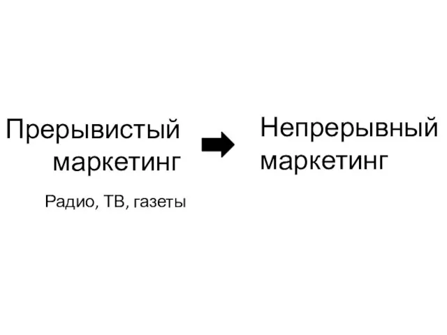 Прерывистый маркетинг Радио, ТВ, газеты Непрерывный маркетинг