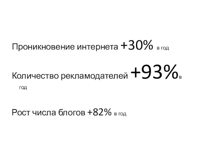 Проникновение интернета +30% в год Количество рекламодателей +93%в год Рост числа блогов +82% в год