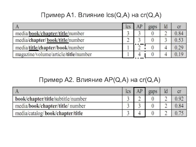 Пример A1. Влияние lcs(Q,A) на cr(Q,A) Пример A2. Влияние AP(Q,A) на cr(Q,A)