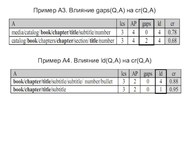 Пример A3. Влияние gaps(Q,A) на cr(Q,A) Пример A4. Влияние ld(Q,A) на cr(Q,A)