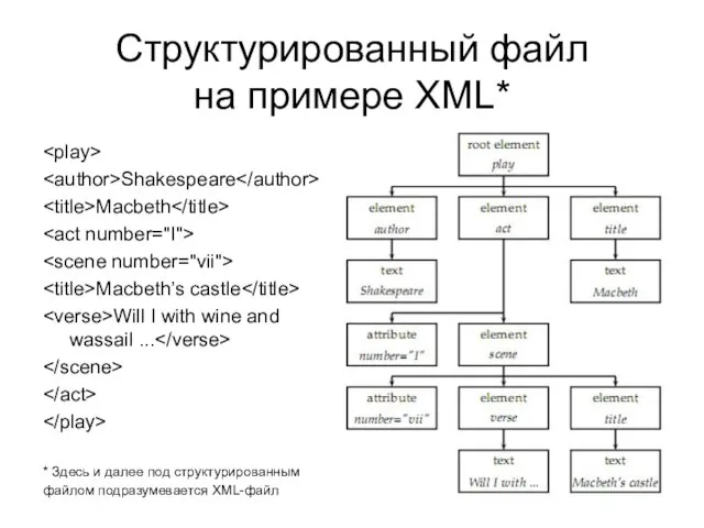 Структурированный файл на примере XML* Shakespeare Macbeth Macbeth’s castle Will I with