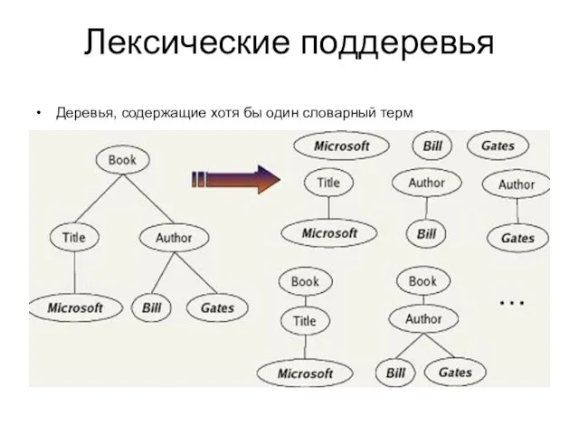 Лексические поддеревья Деревья, содержащие хотя бы один словарный терм