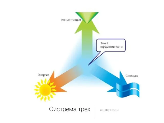 Систрема трех авторская