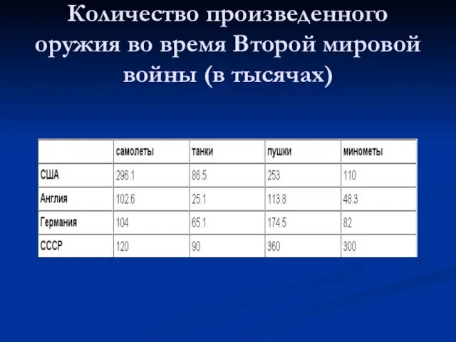 Количество произведенного оружия во время Второй мировой войны (в тысячах)